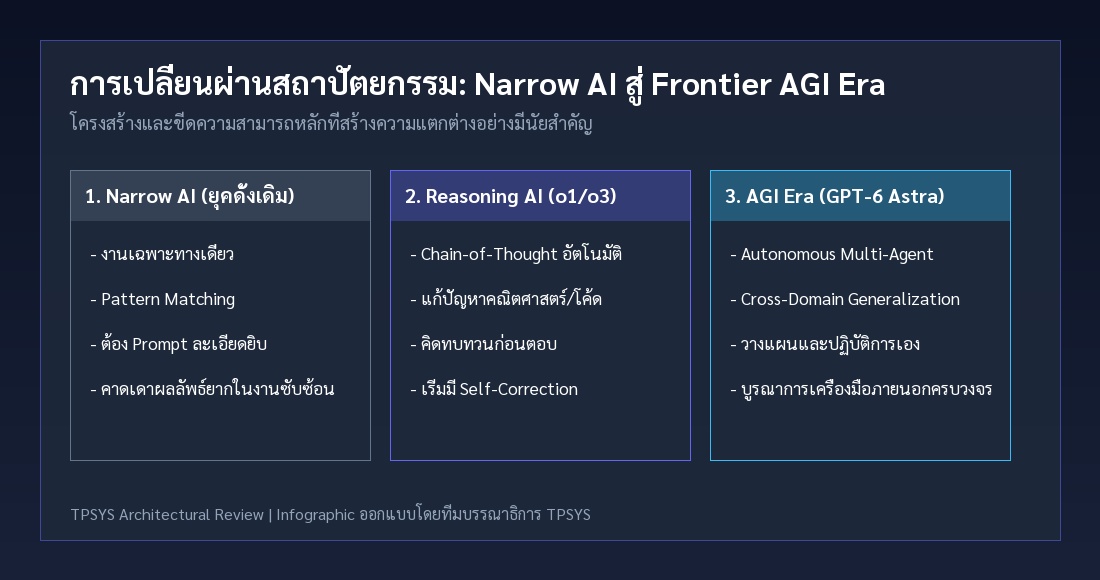 การเปลี่ยนผ่านสถาปัตยกรรม Narrow AI สู่ AGI Era