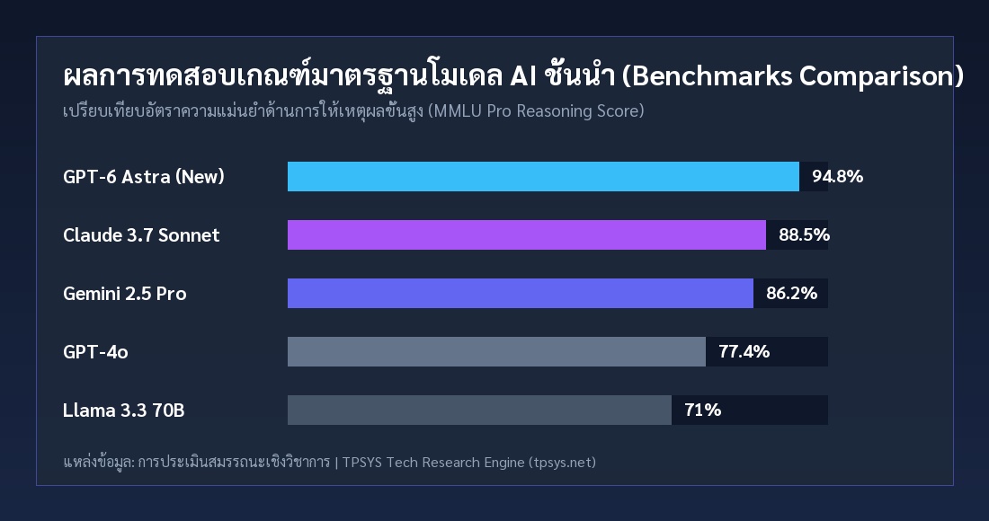 ผลการทดสอบเกณฑ์มาตรฐาน AI Benchmarks Comparison
